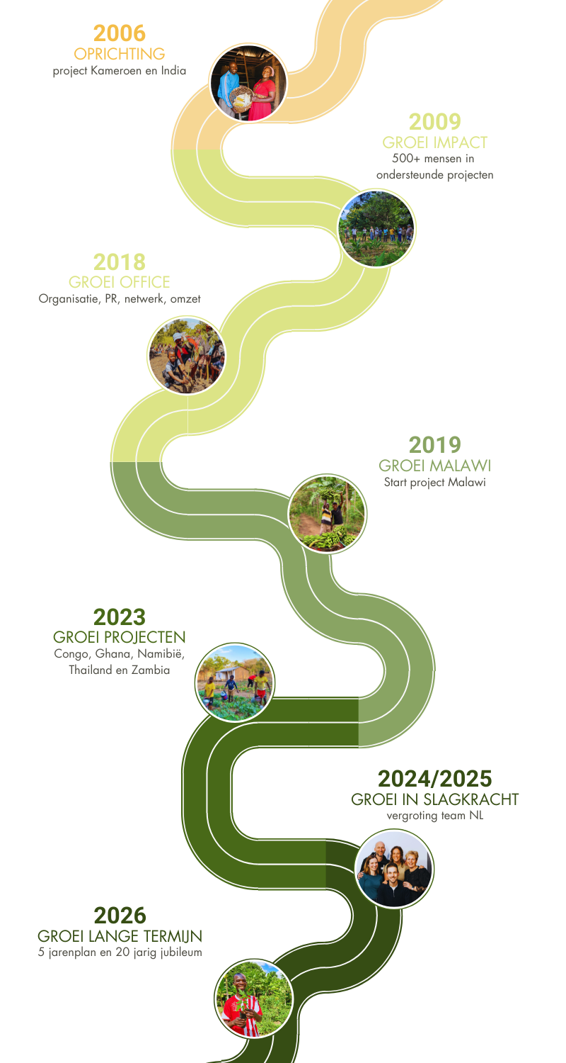Tree of Life Roadmap